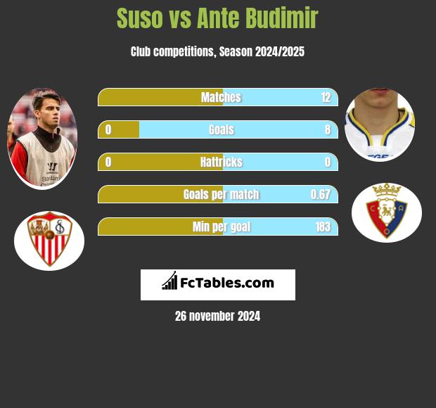 Suso vs Ante Budimir h2h player stats