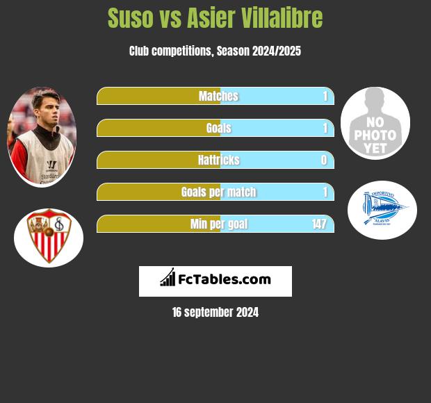 Suso vs Asier Villalibre h2h player stats