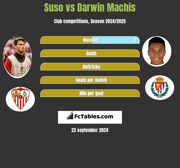 Suso vs Darwin Machis h2h player stats