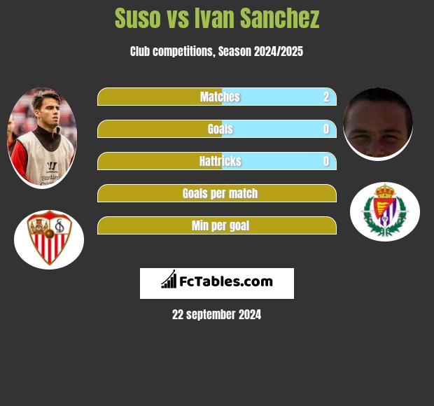 Suso vs Ivan Sanchez h2h player stats