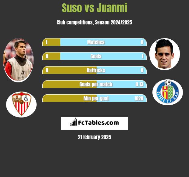 Suso vs Juanmi h2h player stats