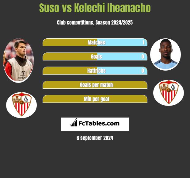 Suso vs Kelechi Iheanacho h2h player stats