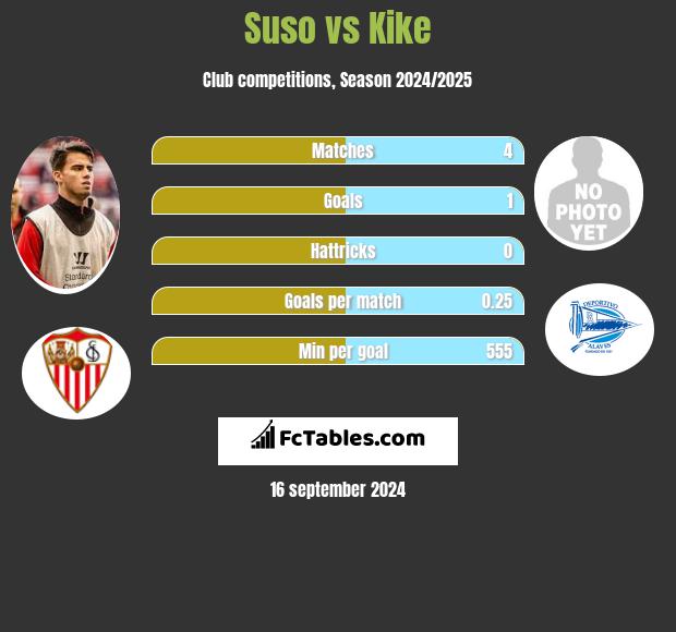 Suso vs Kike h2h player stats