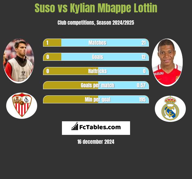 Suso vs Kylian Mbappe Lottin h2h player stats