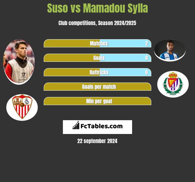 Suso vs Mamadou Sylla h2h player stats