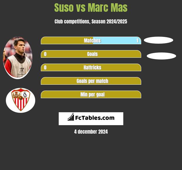 Suso vs Marc Mas h2h player stats