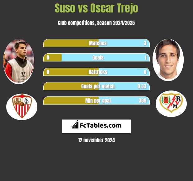 Suso vs Oscar Trejo h2h player stats