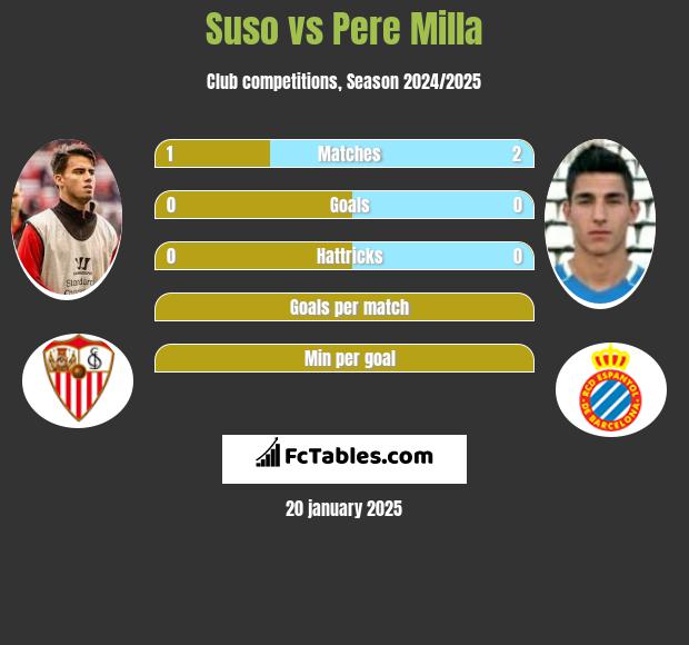 Suso vs Pere Milla h2h player stats