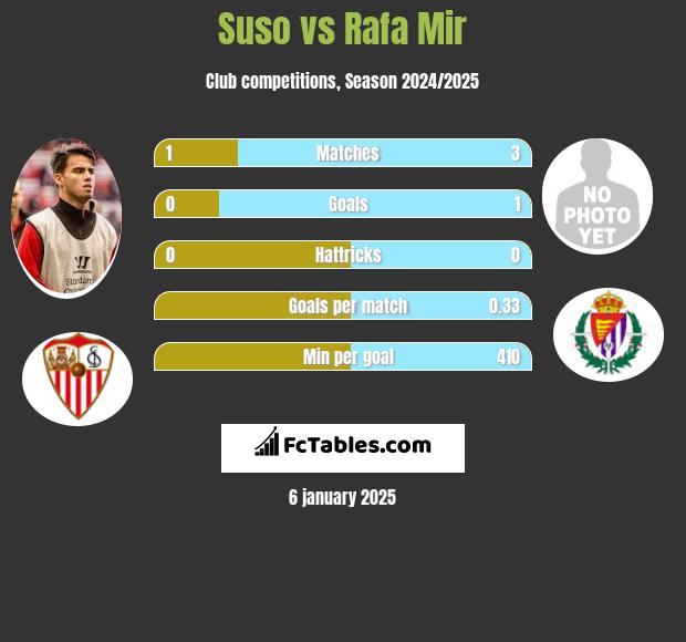 Suso vs Rafa Mir h2h player stats