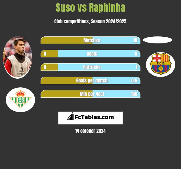 Suso vs Raphinha h2h player stats