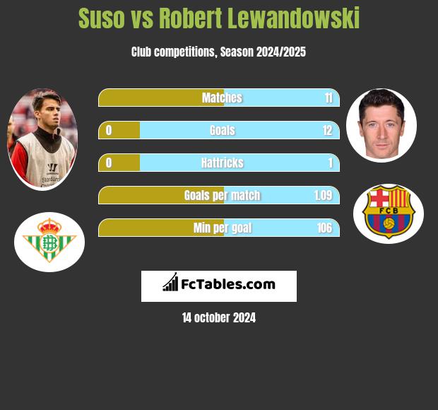 Suso vs Robert Lewandowski h2h player stats