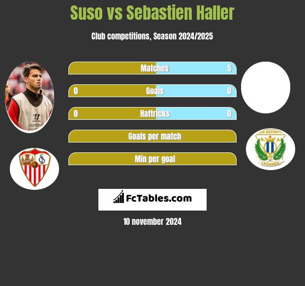 Suso vs Sebastien Haller h2h player stats