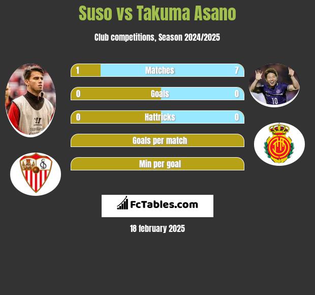 Suso vs Takuma Asano h2h player stats