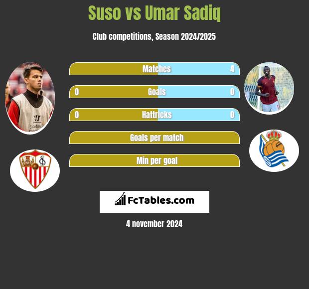 Suso vs Umar Sadiq h2h player stats