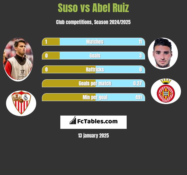 Suso vs Abel Ruiz h2h player stats