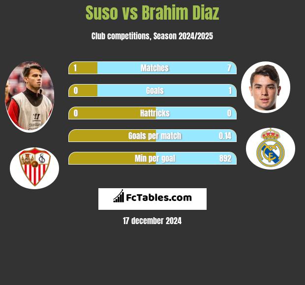 Suso vs Brahim Diaz h2h player stats