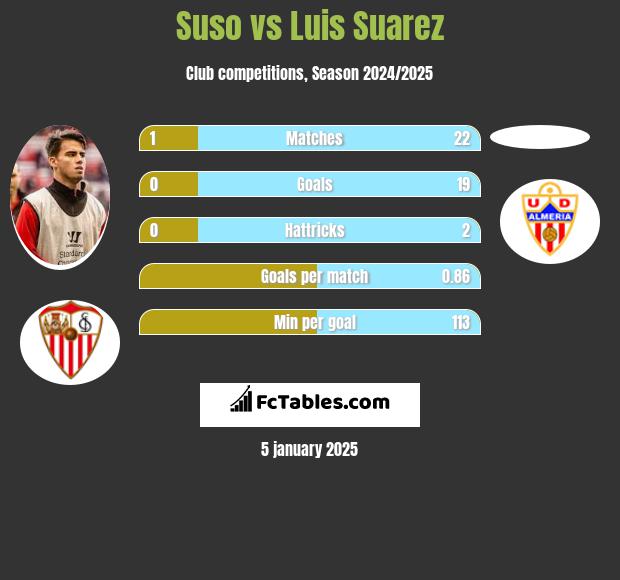 Suso vs Luis Suarez h2h player stats