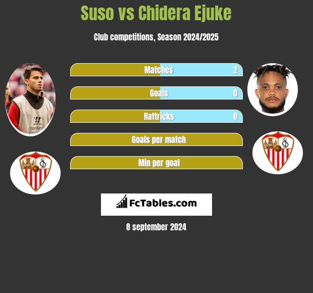 Suso vs Chidera Ejuke h2h player stats