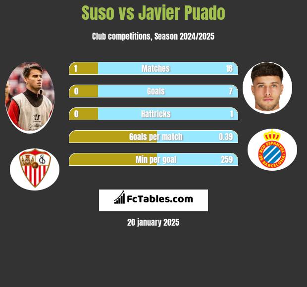 Suso vs Javier Puado h2h player stats