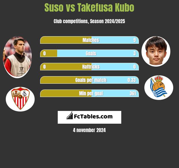 Suso vs Takefusa Kubo h2h player stats