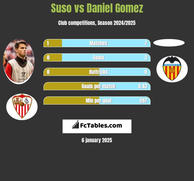 Suso vs Daniel Gomez h2h player stats