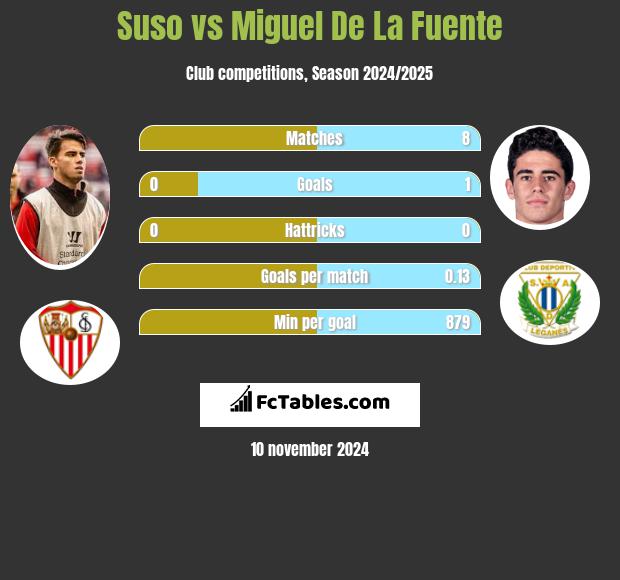 Suso vs Miguel De La Fuente h2h player stats