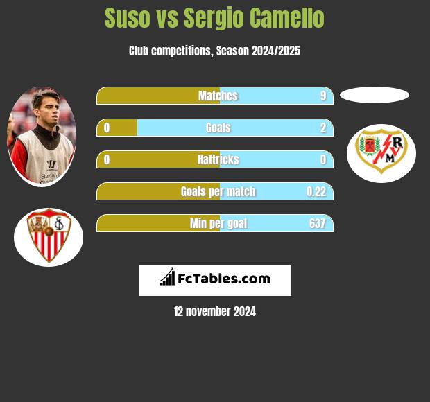 Suso vs Sergio Camello h2h player stats