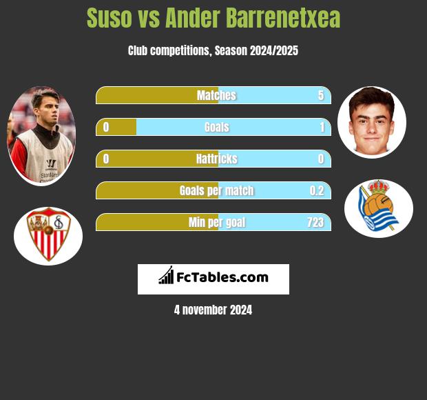 Suso vs Ander Barrenetxea h2h player stats