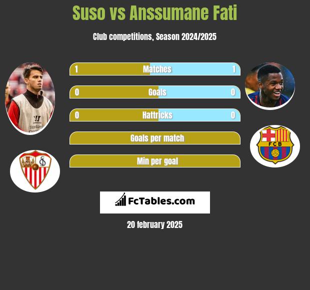 Suso vs Anssumane Fati h2h player stats