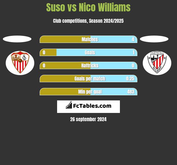 Suso vs Nico Williams h2h player stats