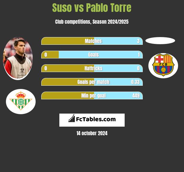 Suso vs Pablo Torre h2h player stats