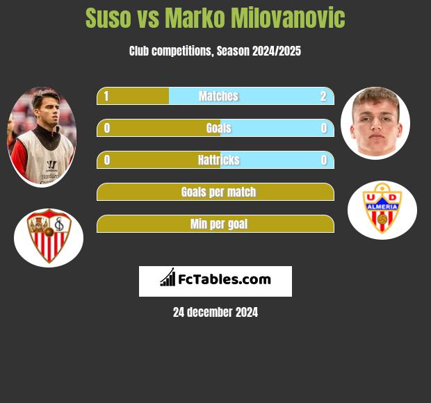 Suso vs Marko Milovanovic h2h player stats