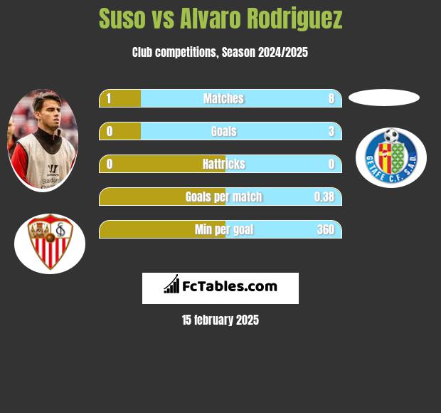 Suso vs Alvaro Rodriguez h2h player stats