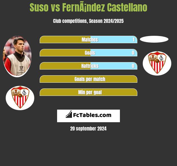 Suso vs FernÃ¡ndez Castellano h2h player stats