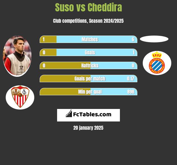 Suso vs Cheddira h2h player stats