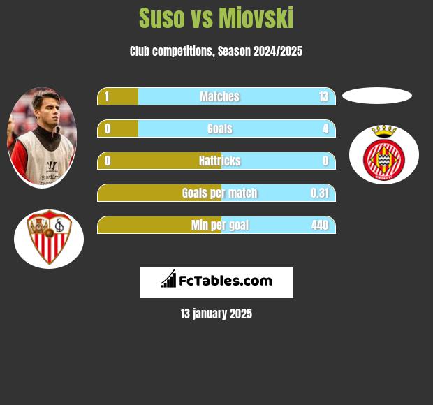 Suso vs Miovski h2h player stats