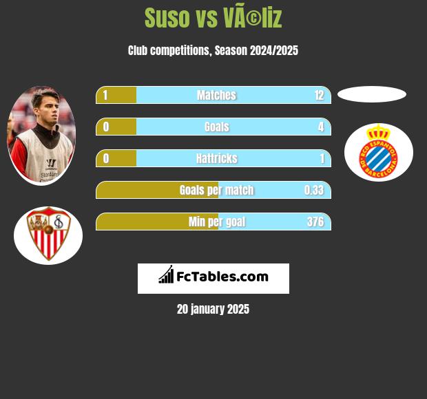 Suso vs VÃ©liz h2h player stats