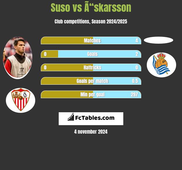 Suso vs Ã“skarsson h2h player stats