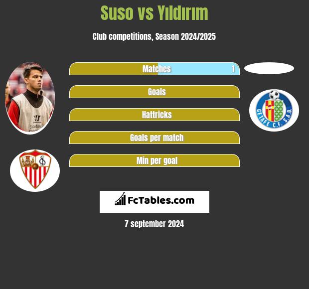 Suso vs Yıldırım h2h player stats