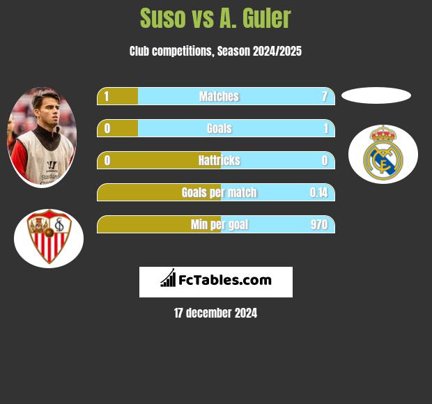 Suso vs A. Guler h2h player stats