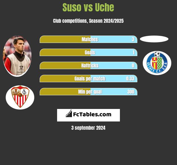 Suso vs Uche h2h player stats