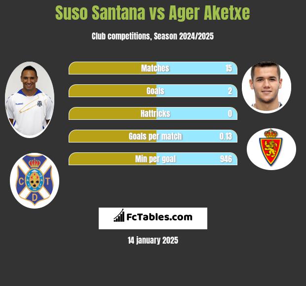 Suso Santana vs Ager Aketxe h2h player stats