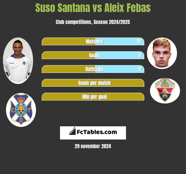 Suso Santana vs Aleix Febas h2h player stats