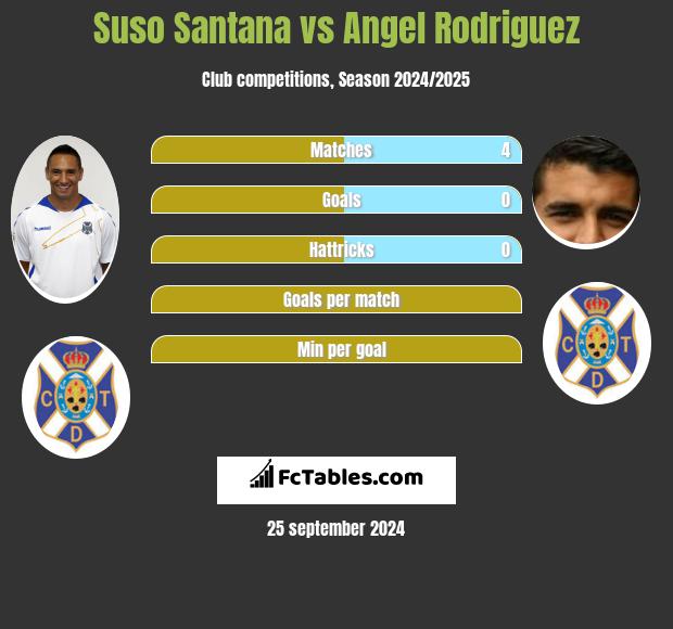 Suso Santana vs Angel Rodriguez h2h player stats