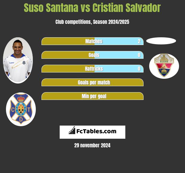 Suso Santana vs Cristian Salvador h2h player stats