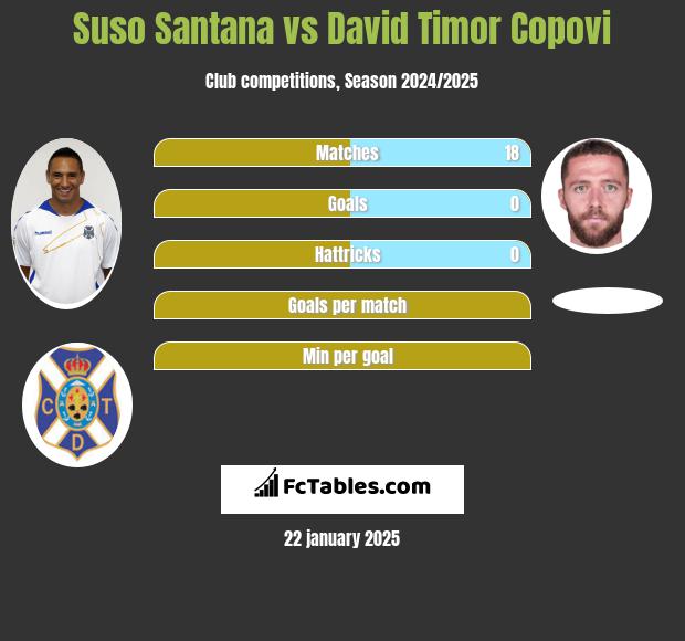 Suso Santana vs David Timor Copovi h2h player stats