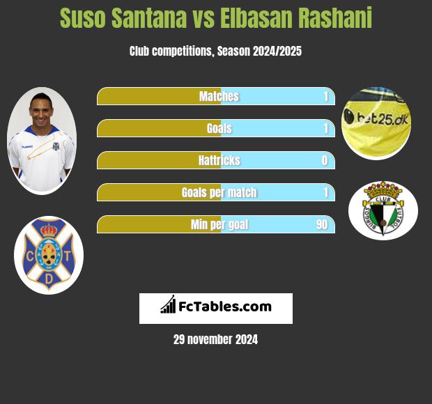 Suso Santana vs Elbasan Rashani h2h player stats