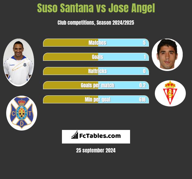 Suso Santana vs Jose Angel h2h player stats