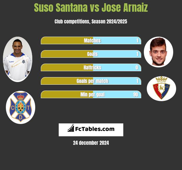 Suso Santana vs Jose Arnaiz h2h player stats