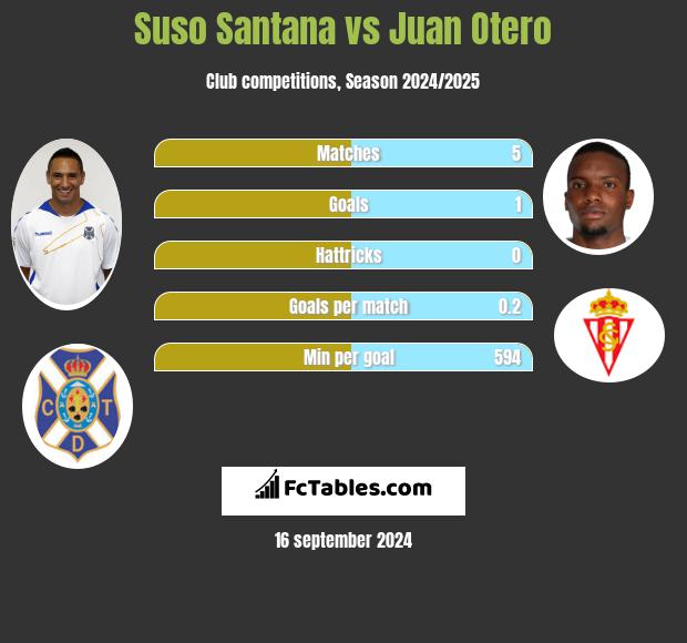 Suso Santana vs Juan Otero h2h player stats